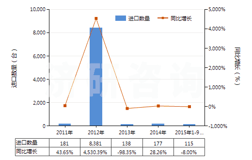 2011-2015年9月中國用于充氣輪胎模塑或翻新的機器(包括內(nèi)胎模塑或用其他方法成型的機器)(HS84775100)進口量及增速統(tǒng)計